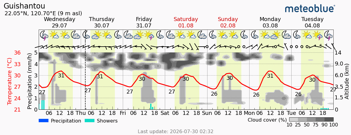 Meteogram